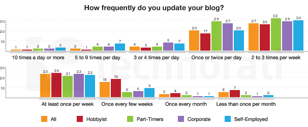 What are some popular blogs that are updated daily?