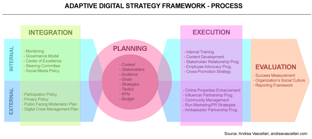 Adaptive_Digital_Strategy_Framework_-_Andrea_Vascellari__page_3_of_5_ 2