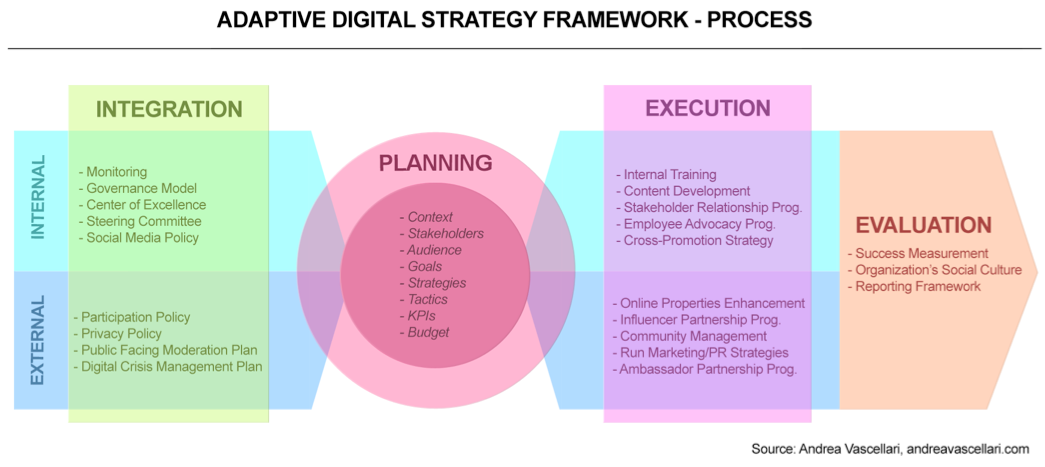 The Adaptive Digital Strategy Framework Brian Solis