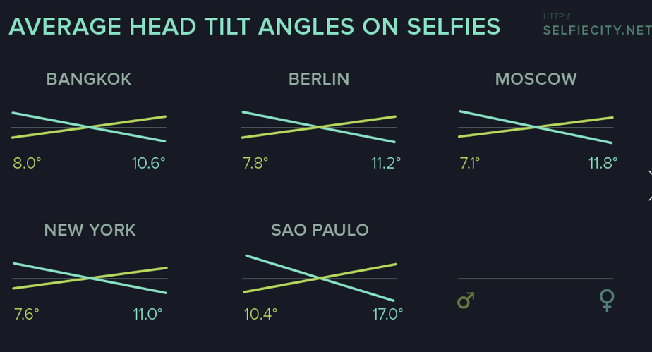 Fantastic_Infographics__Drawn_From_A_Study_of_Instagram_Selfies___Wired_Design___Wired_com_1