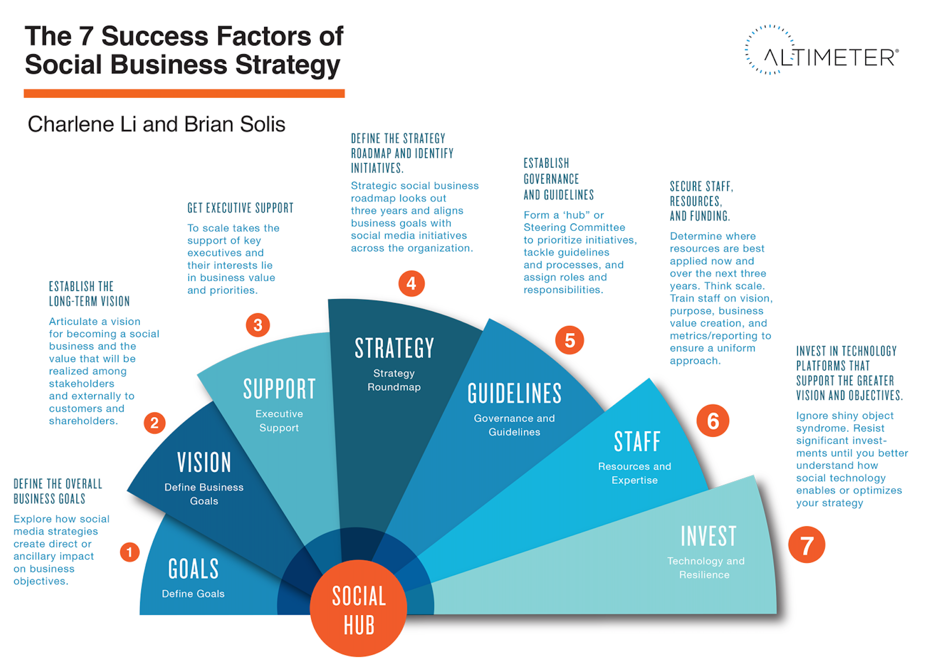 5 Key Factors to Successful Strategic Planning