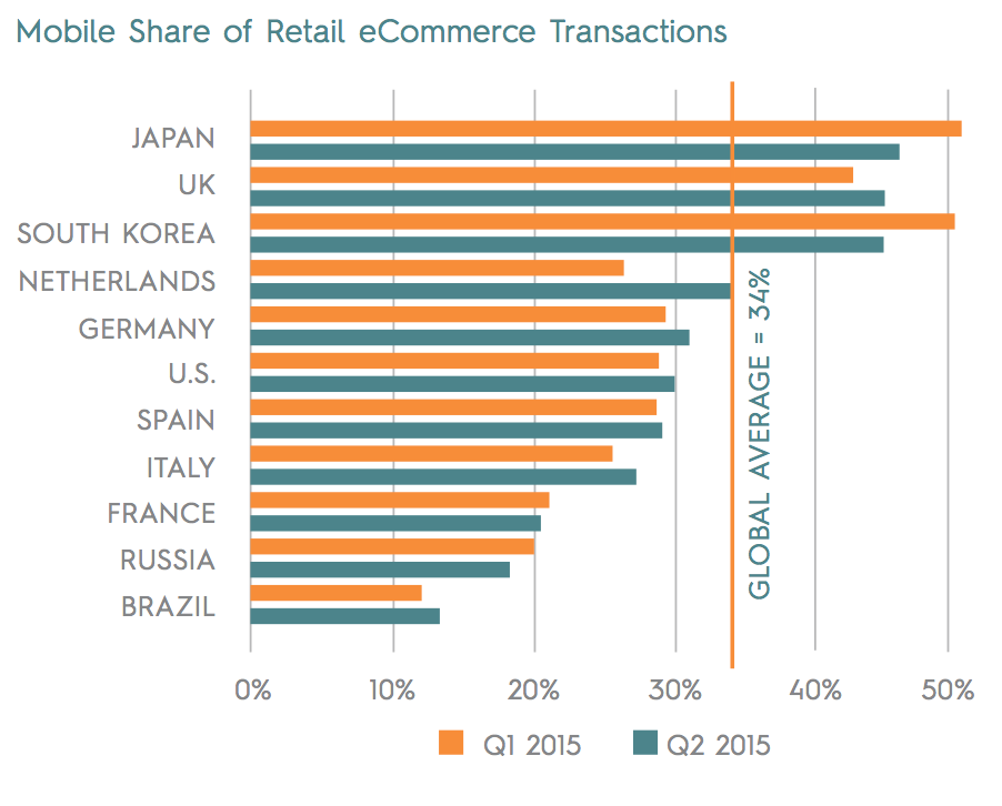 criteo-state-of-mobile-commerce-report-q2-2015-letter-digital_pdf__page_10_of_14_