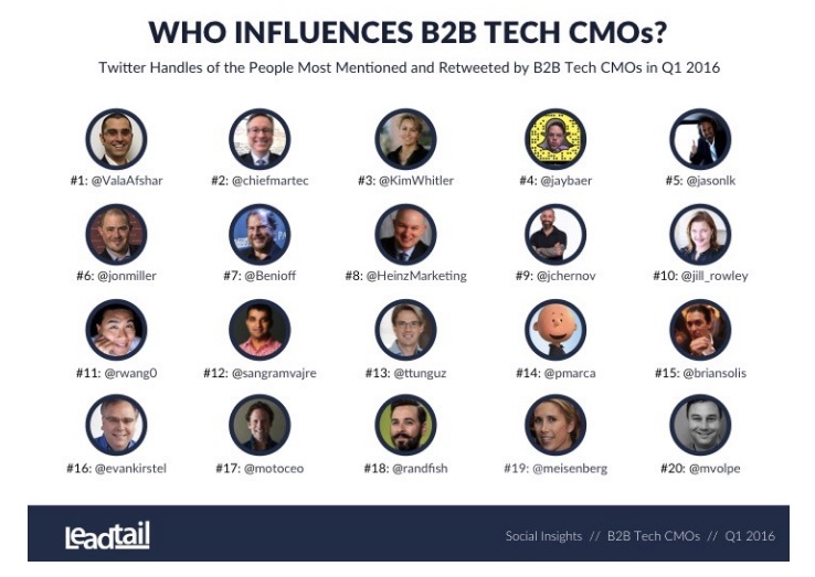 B2B_Tech_CMOs__What_s_On_Their_Minds__What_Are_They_Reading_And_Who_Influences_Them__-_Forbes