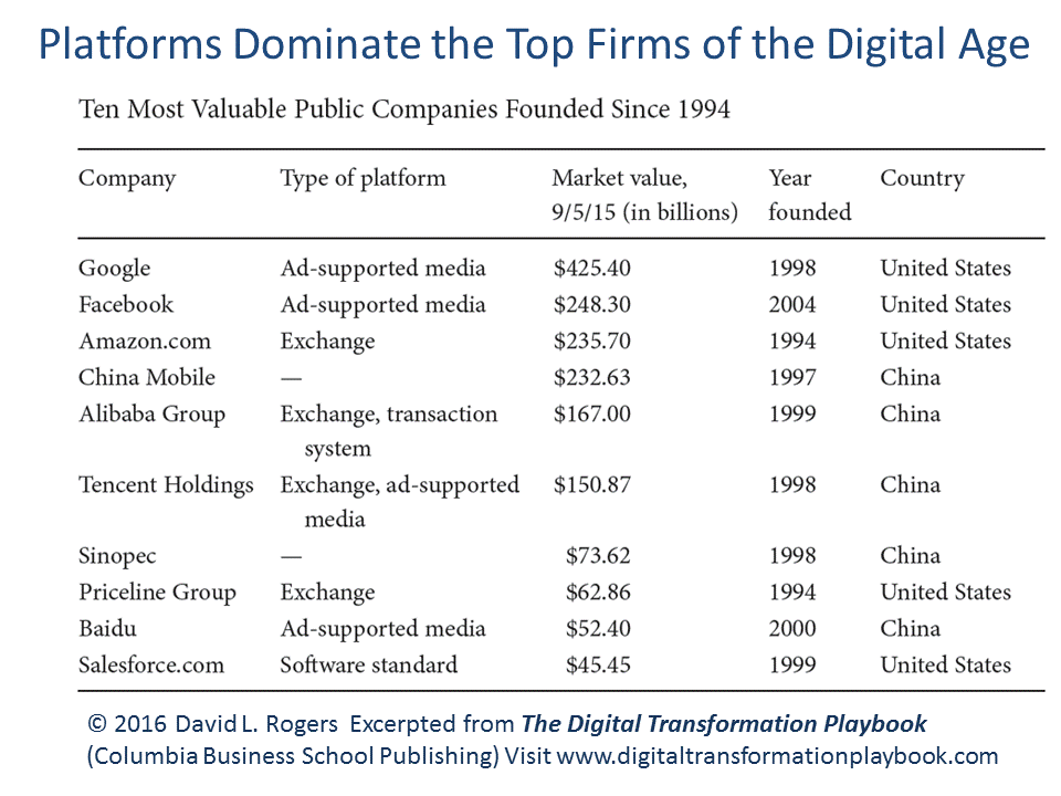 Diagram - Platforms Dominate Top Firms of the Digital Age