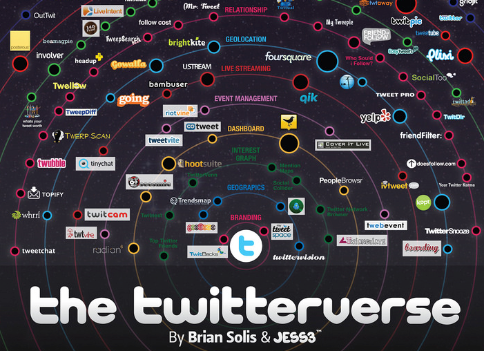 Exploring the Twitterverse