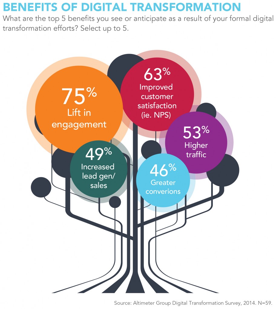 The 2014 State of Digital Transformation