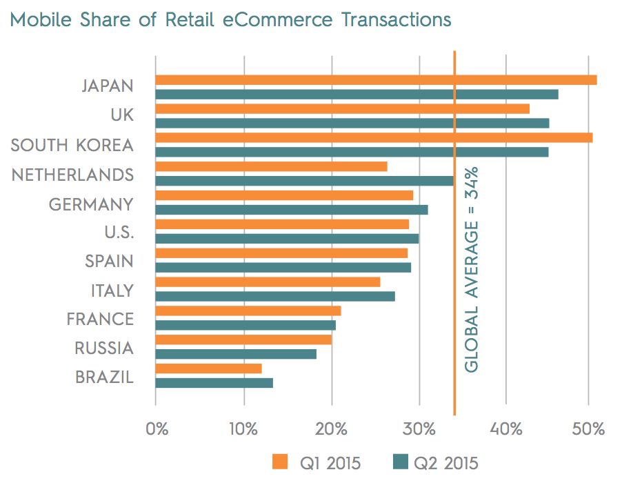 State of Mobile Commerce: An Evening in San Francisco with Criteo