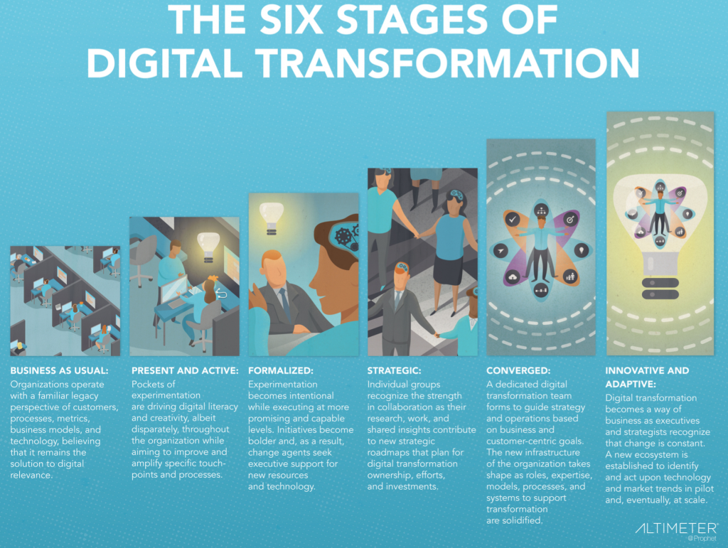 I Answer Your Questions About the State of Digital Transformation