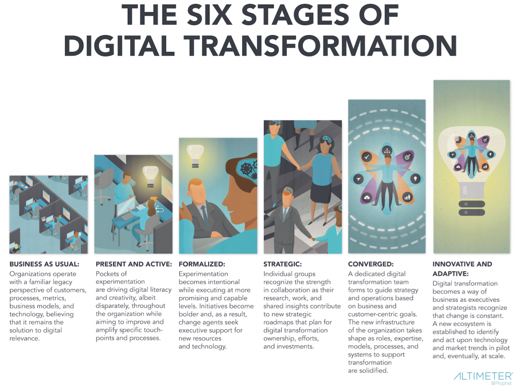 The Definition of Digital Transformation