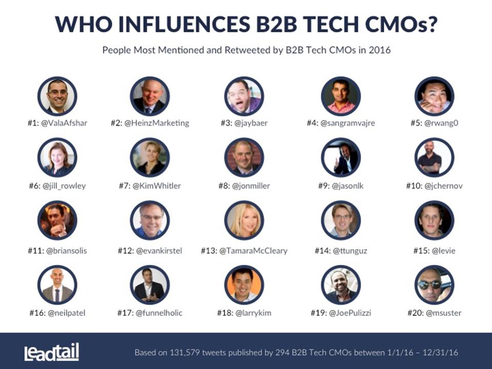 Forbes: The Top 20 Influencers Of Tech B2B CMOs In 2016