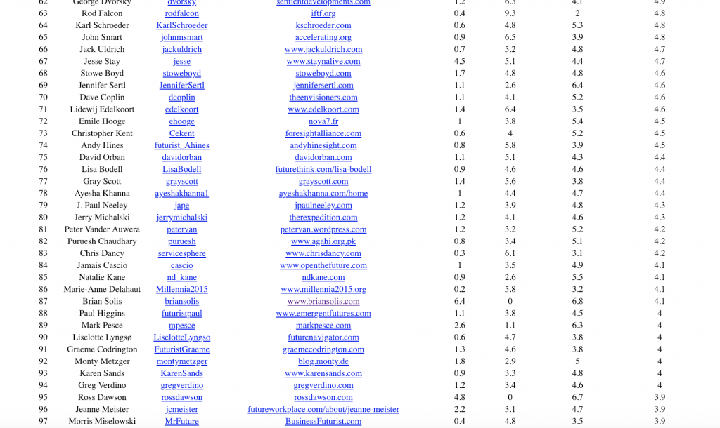 Ross Dawson – Futurist Influence Rankings
