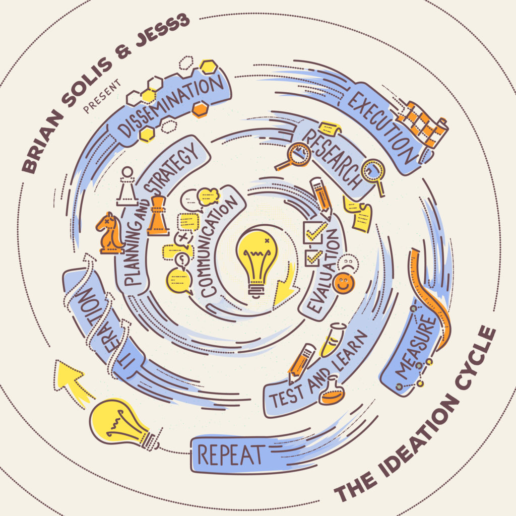 Introducing The Ideation Cycle – A Fun Framework for Marketing and Building Movement Around New Ideas