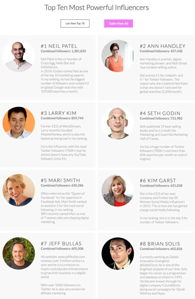 The Digital Marketing Barometer: The Top Ten Most Powerful Influencers