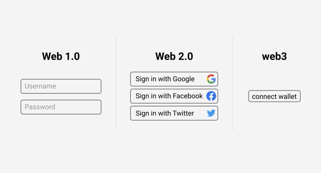 What is Web3? The Definition of Web 3.0